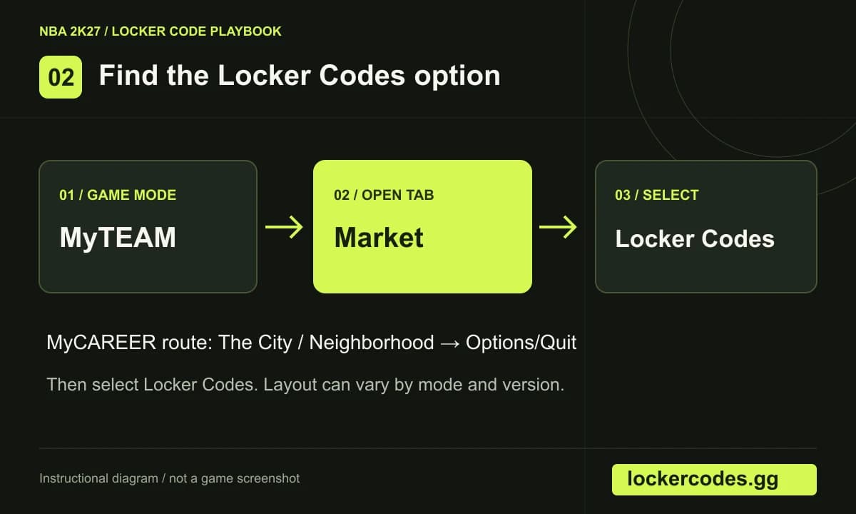 MyTEAM redemption path: MyTEAM, then Market, then Locker Codes. Alternative: MyCAREER, Options/Quit, Locker Codes.