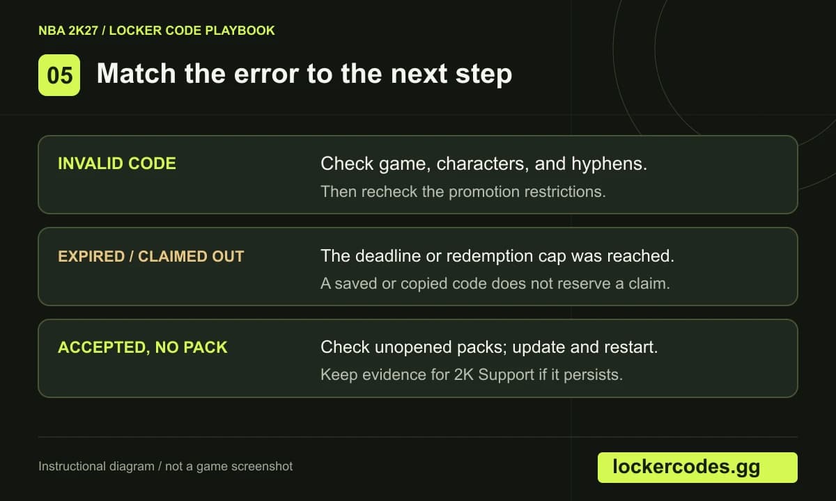 Error decision chart: invalid code means check spelling and game; expired or claimed out means check limits; accepted but no pack means check inventory and restart.