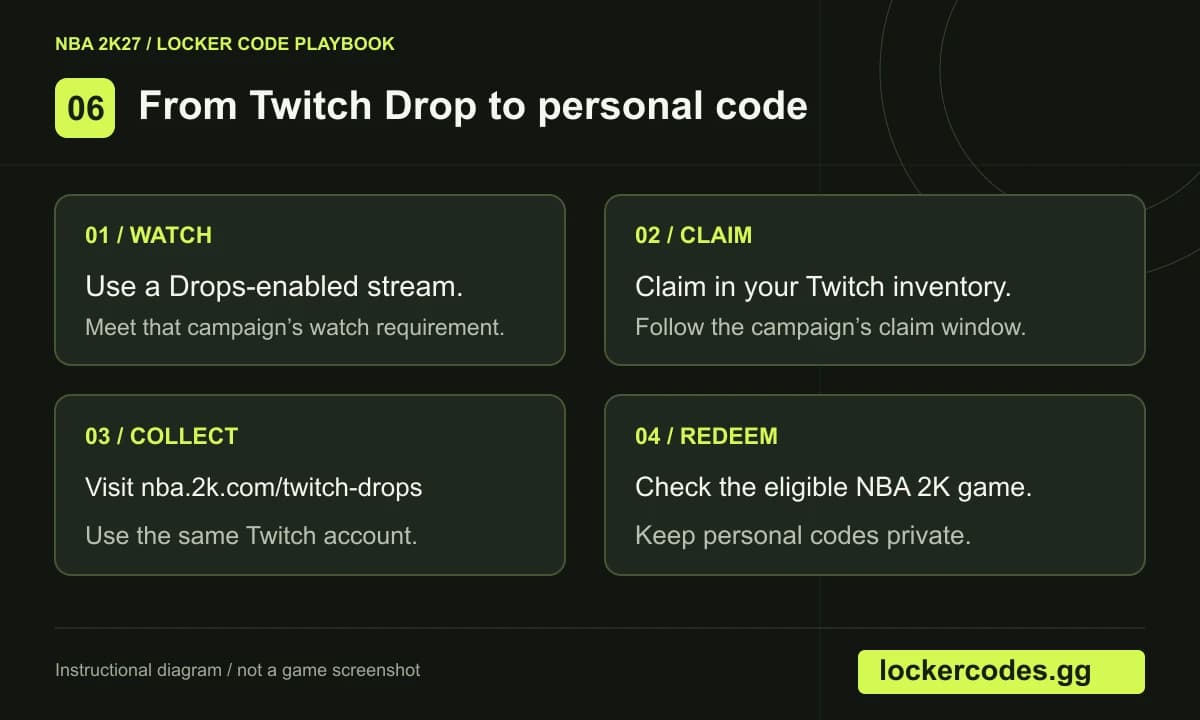 Twitch Drop workflow: watch an eligible stream, claim in Twitch inventory, collect a code on the official 2K Drops site, and redeem in the eligible game.